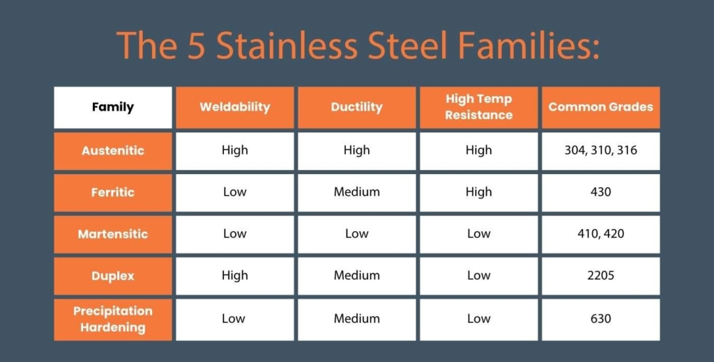The five stainless steel families